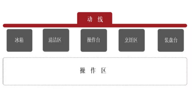 廚房怎樣設(shè)計(jì)最好？做到這四點(diǎn)人人羨慕你