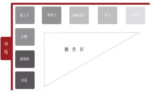 廚房怎樣設(shè)計(jì)最好？做到這四點(diǎn)人人羨慕你
