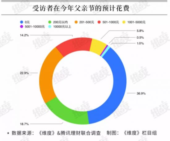“父親節(jié)”消費(fèi)力墊底？表達(dá)愛(ài)意不止在今天！