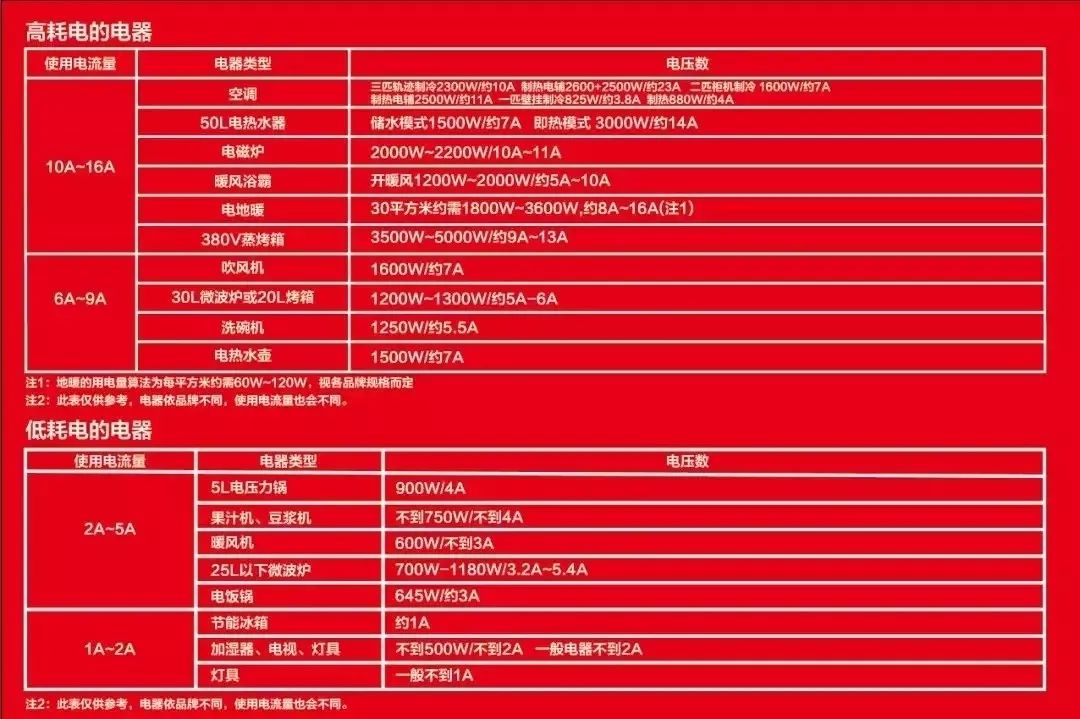 先別忙著裝修，這些電路安全知識(shí)一定要知道！