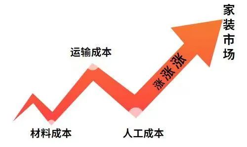 漲！漲！又要漲價了！你家房子裝修還沒定下來嗎？